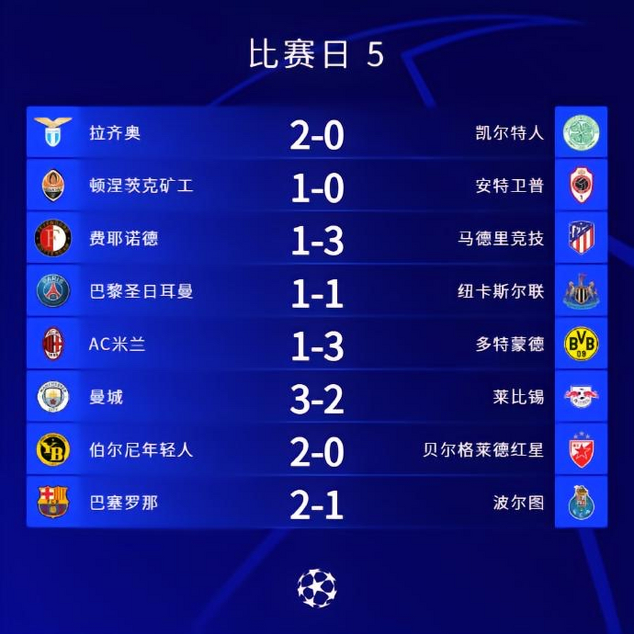 关于曼城客场逼平多特蒙德，成功晋级淘汰赛的信息