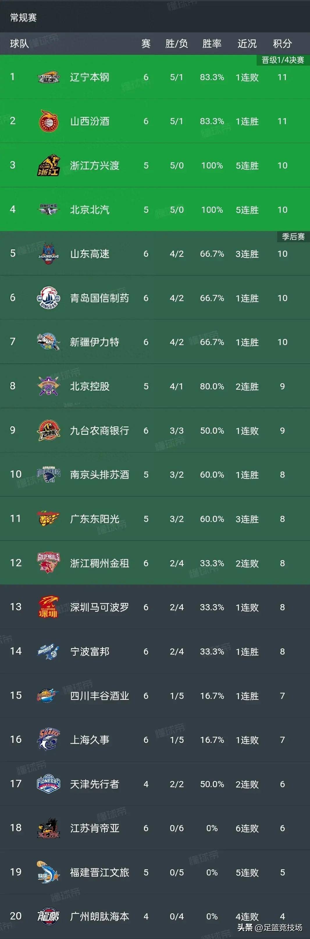 星空体育网页版入口-包含辽宁男篮主场大胜，战胜上海队追赶积分榜的词条