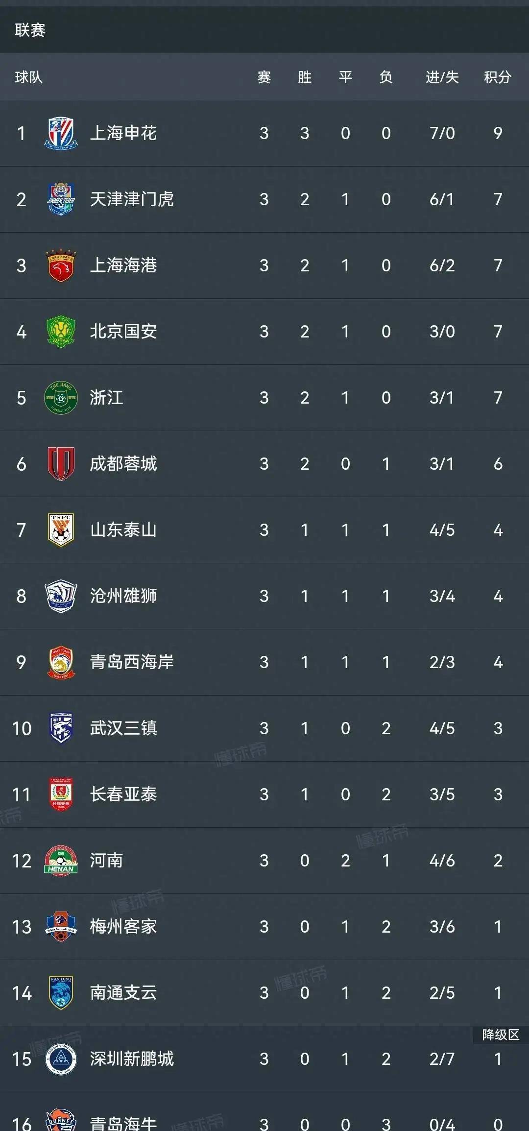 泰达客负申花，中超前路堪忧的简单介绍
