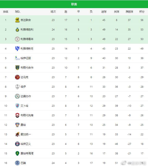 包含广州恒大主场豪取胜利,排名依旧领先的词条 包含广州恒大主场豪取胜利,排名依旧领先的词条