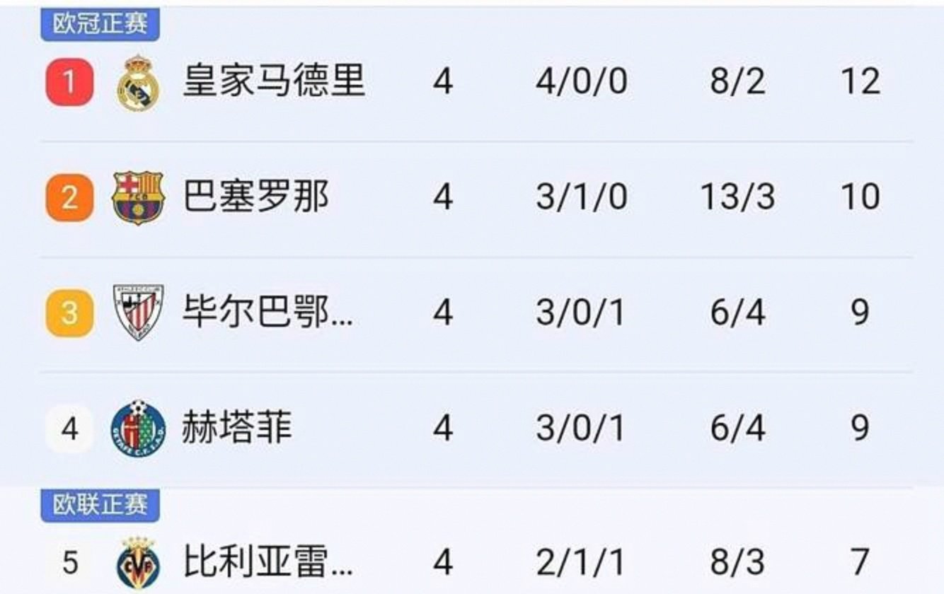 星空体育官方-包含巴萨主场大胜，继续追赶积分榜前两队的词条