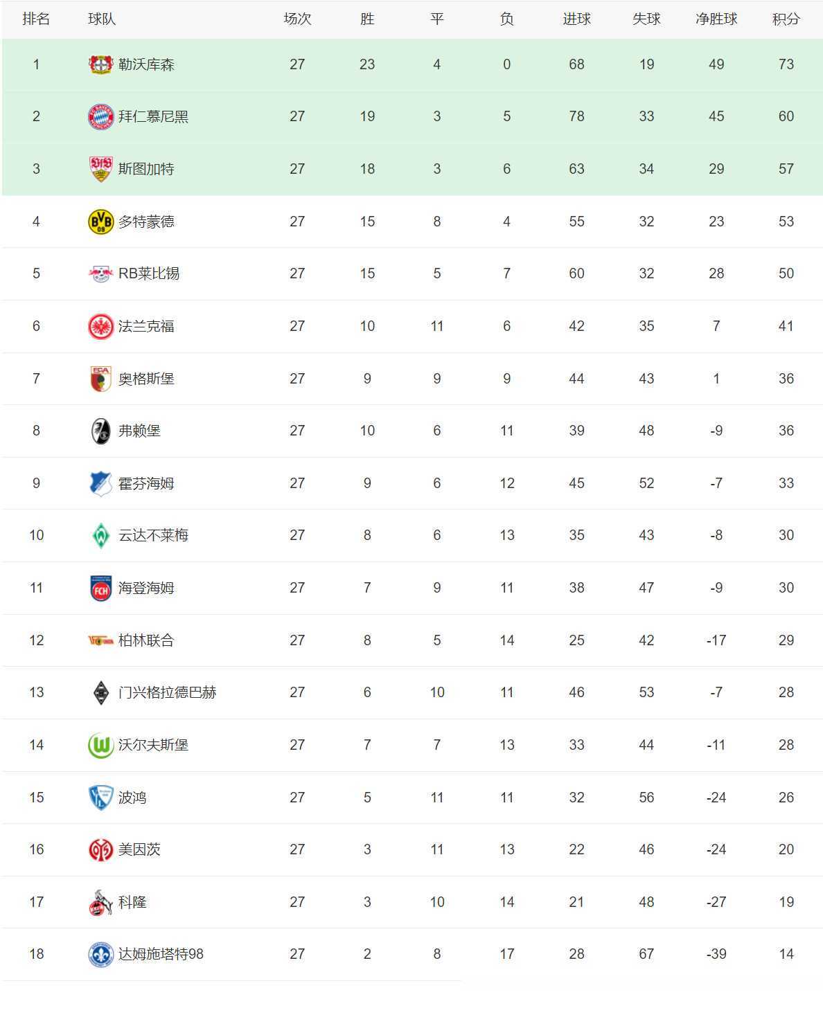 里昂主场获得胜利，稳定联赛排名