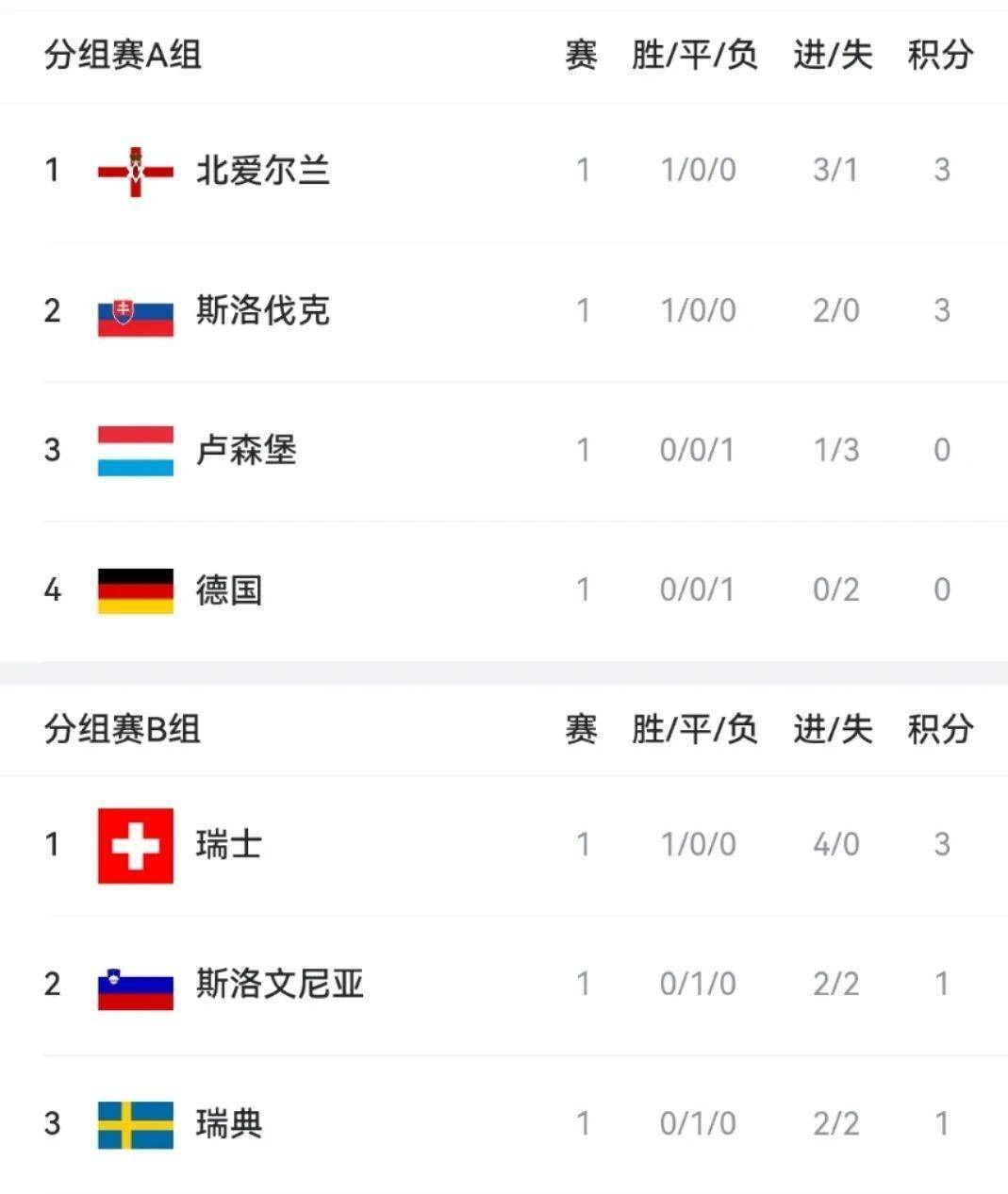 斯洛伐克国家队欧预赛战绩优异，信心愈发坚定的简单介绍